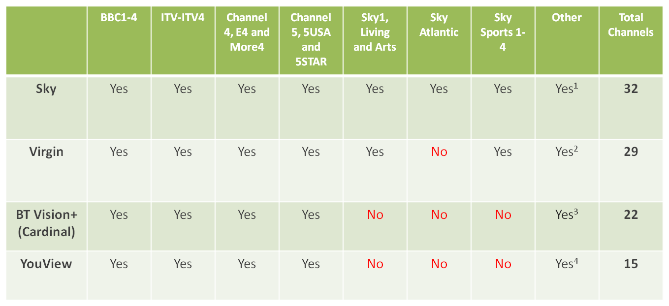 Catch-up Channels Offered ('Others' include Discovery, Fox, MTV, Dave etc.)