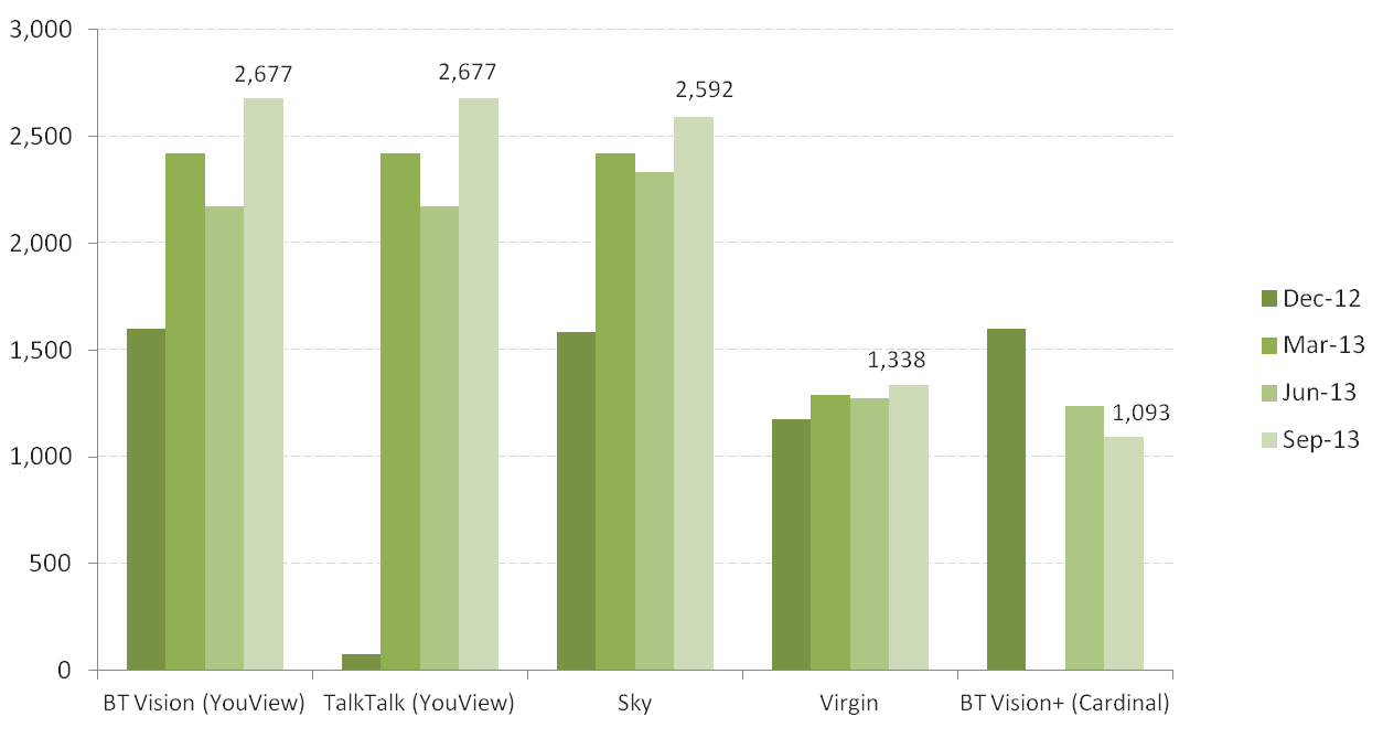 Total Catch-Up TV by Platform