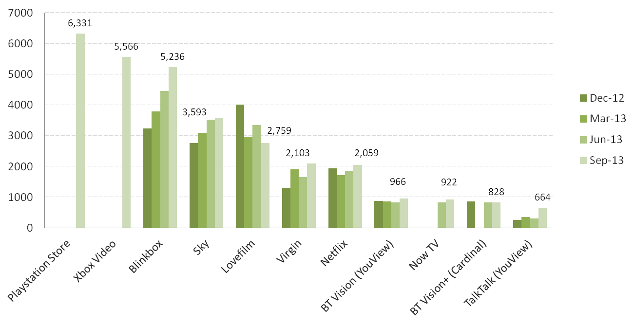 Total Movie VOD by Platform