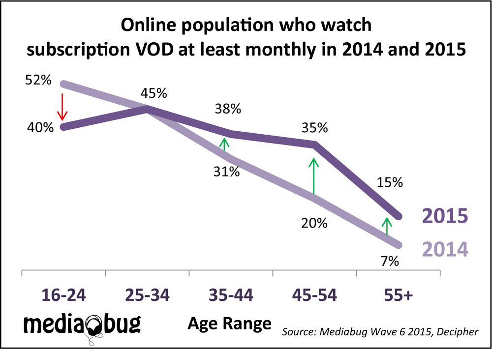 Mediabug Wave 6 - SVOD trends over 2014 2015