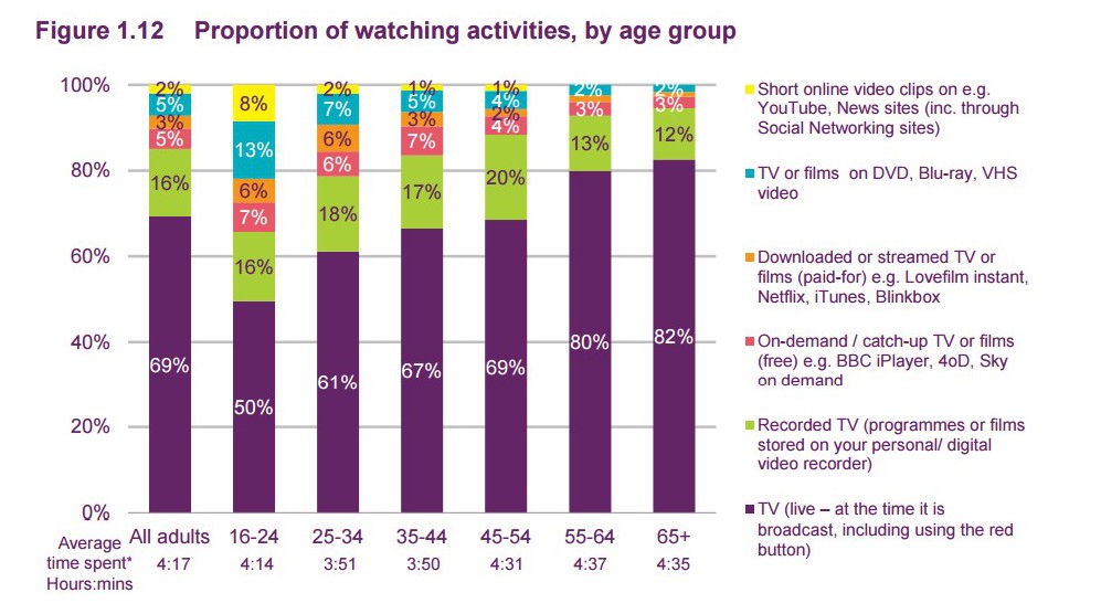 Ofcom chart