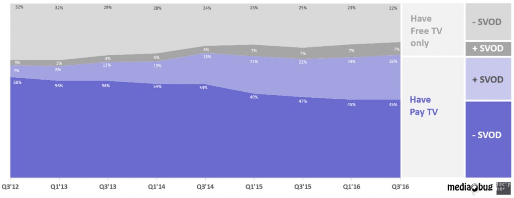 Analysis of UK Population by TV service in home and SVOD ownership, 2012 – 2016