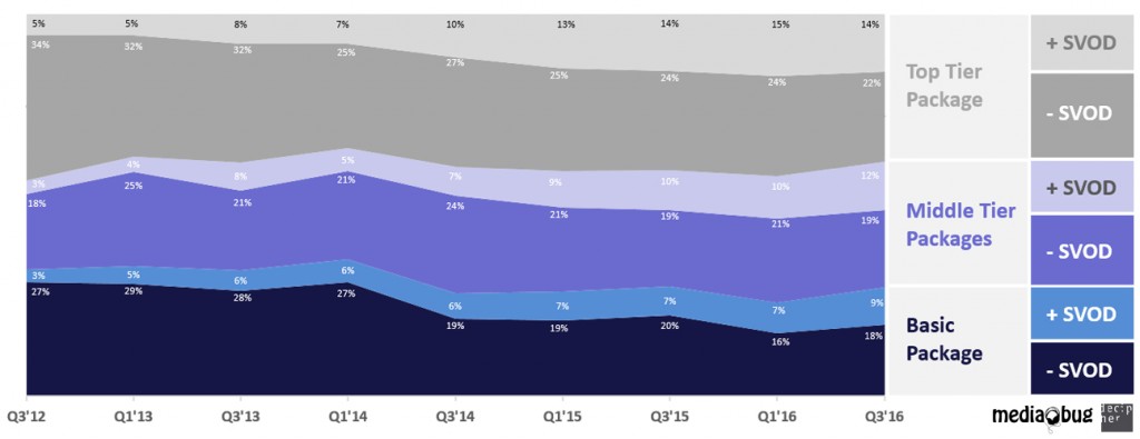 Figure 2: Analysis of UK Pay TV Subscribers by Package Tier and SVOD ownership, 2012 - 2016. (SOURCE: Mediabug Wave 1 - 9, Sept 2012 - Mar 2016, Decipher (n= 17,578). Data weighted to national proportions).